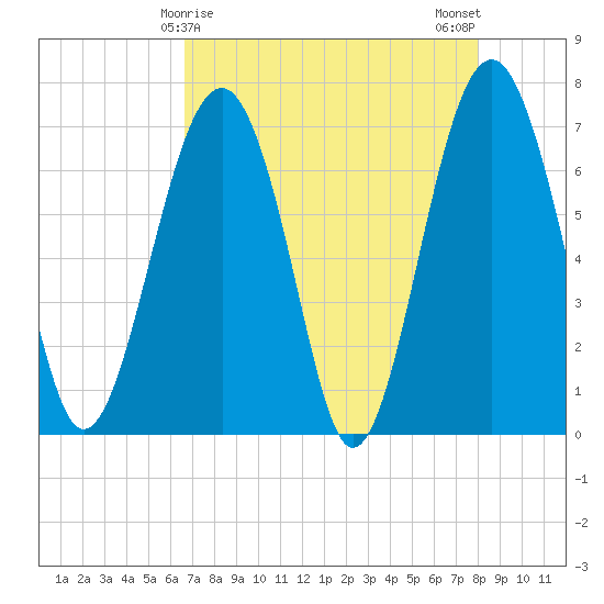 Chechessee Creek tide chart for Thursday, April 28, 2022