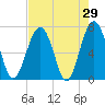 Chechessee Creek tide chart for Friday, April 29, 2022