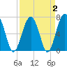 Chechessee Creek tide chart for Saturday, April 2, 2022