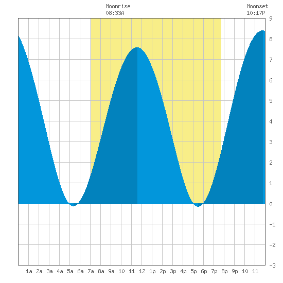 Chechessee Creek tide chart for Sunday, April 3, 2022
