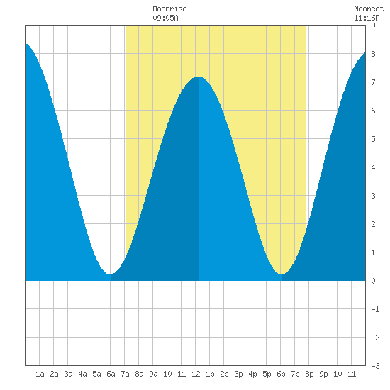 Chechessee Creek tide chart for Monday, April 4, 2022