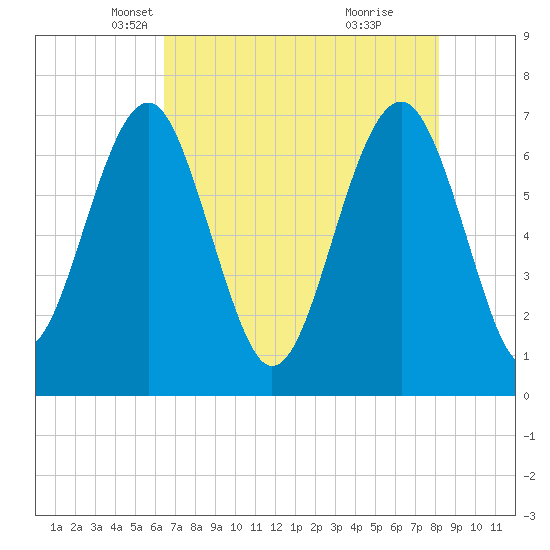 Chechessee Creek tide chart for Wednesday, May 11, 2022