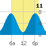Chechessee Creek tide chart for Wednesday, May 11, 2022