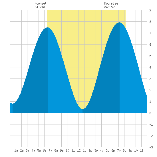 Chechessee Creek tide chart for Thursday, May 12, 2022