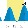 Chechessee Creek tide chart for Saturday, May 14, 2022