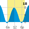 Chechessee Creek tide chart for Wednesday, May 18, 2022