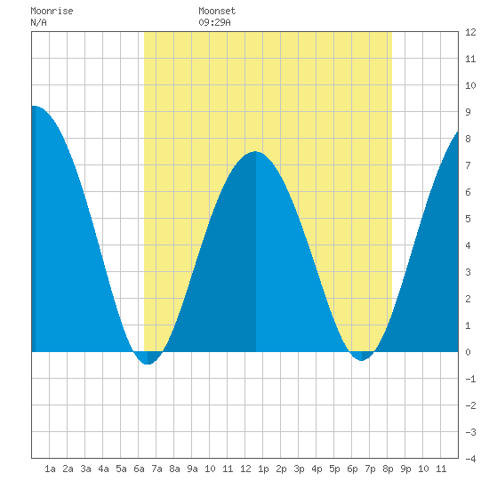 Chechessee Creek tide chart for Thursday, May 19, 2022