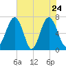 Chechessee Creek tide chart for Tuesday, May 24, 2022