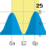 Chechessee Creek tide chart for Wednesday, May 25, 2022