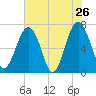 Chechessee Creek tide chart for Thursday, May 26, 2022