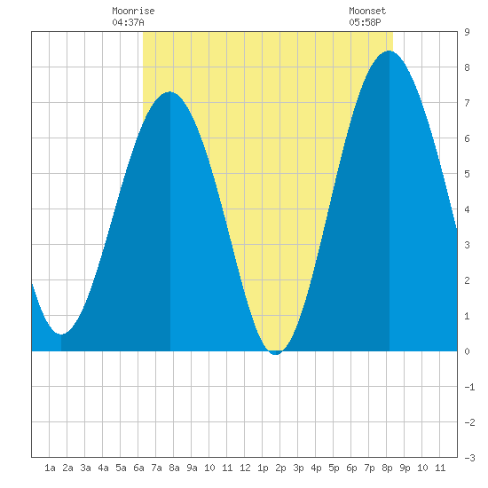 Chechessee Creek tide chart for Friday, May 27, 2022