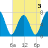 Chechessee Creek tide chart for Tuesday, May 3, 2022