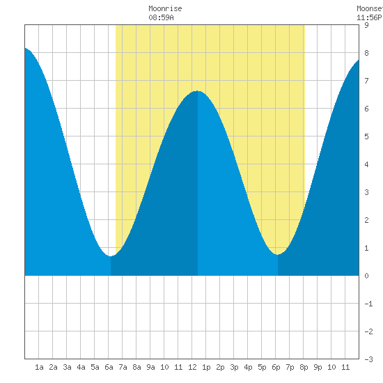 Chechessee Creek tide chart for Wednesday, May 4, 2022