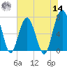 Chechessee Creek tide chart for Tuesday, June 14, 2022