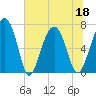Chechessee Creek tide chart for Saturday, June 18, 2022