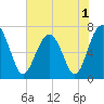 Chechessee Creek tide chart for Wednesday, June 1, 2022