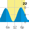 Chechessee Creek tide chart for Wednesday, June 22, 2022