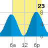 Chechessee Creek tide chart for Thursday, June 23, 2022