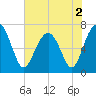 Chechessee Creek tide chart for Thursday, June 2, 2022