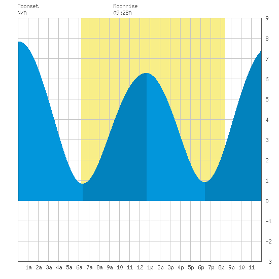 Chechessee Creek tide chart for Friday, June 3, 2022