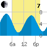 Chechessee Creek tide chart for Tuesday, June 7, 2022
