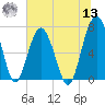 Chechessee Creek tide chart for Wednesday, July 13, 2022