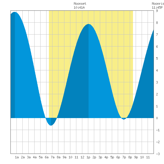 Chechessee Creek tide chart for Sunday, July 17, 2022