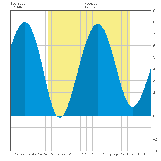 Chechessee Creek tide chart for Tuesday, July 19, 2022
