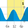 Chechessee Creek tide chart for Friday, July 1, 2022