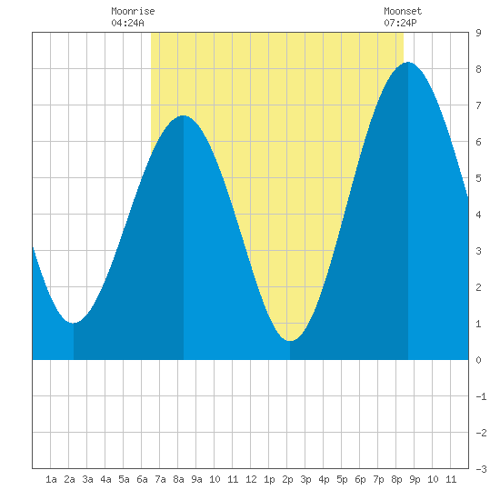Chechessee Creek tide chart for Tuesday, July 26, 2022