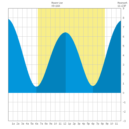 Chechessee Creek tide chart for Saturday, July 2, 2022
