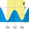 Chechessee Creek tide chart for Saturday, July 2, 2022