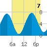 Chechessee Creek tide chart for Thursday, July 7, 2022