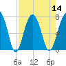 Chechessee Creek tide chart for Sunday, August 14, 2022
