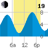 Chechessee Creek tide chart for Friday, August 19, 2022