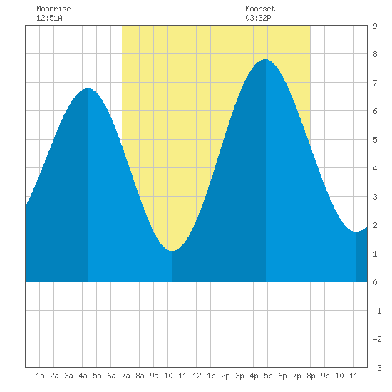 Chechessee Creek tide chart for Saturday, August 20, 2022