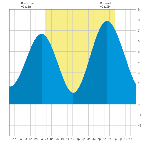 Chechessee Creek tide chart for Monday, August 22, 2022