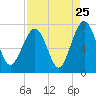 Chechessee Creek tide chart for Thursday, August 25, 2022