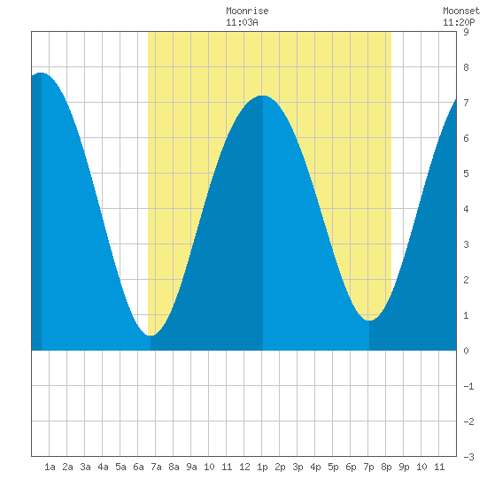 Chechessee Creek tide chart for Tuesday, August 2, 2022