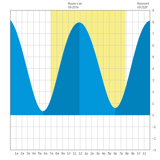 Chechessee Creek tide chart for Tuesday, August 30, 2022