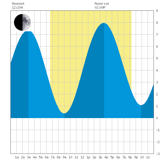 Chechessee Creek tide chart for Friday, August 5, 2022