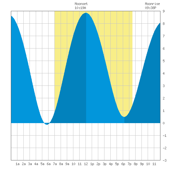 Chechessee Creek tide chart for Tuesday, September 13, 2022