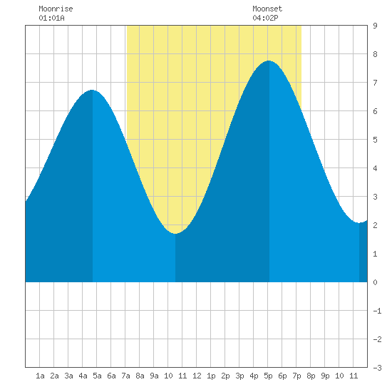 Chechessee Creek tide chart for Monday, September 19, 2022