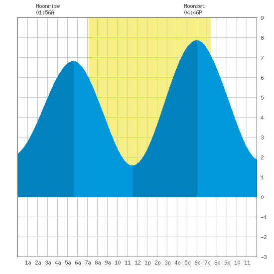 Chechessee Creek tide chart for Tuesday, September 20, 2022
