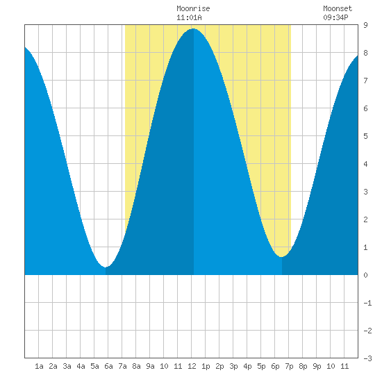 Chechessee Creek tide chart for Thursday, September 29, 2022