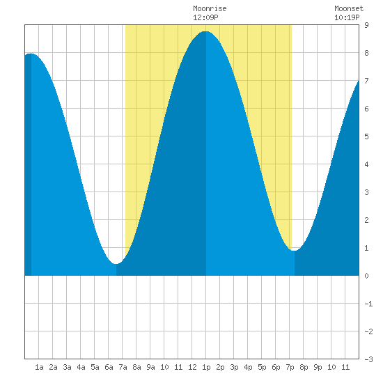Chechessee Creek tide chart for Friday, September 30, 2022
