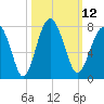 Chechessee Creek tide chart for Wednesday, October 12, 2022