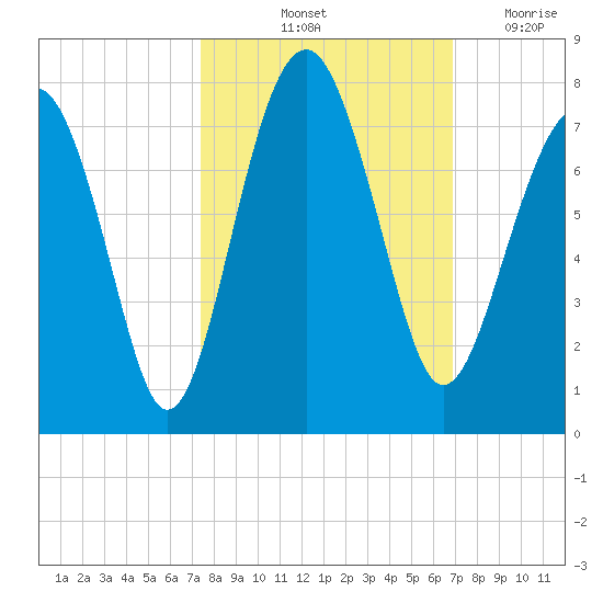 Chechessee Creek tide chart for Thursday, October 13, 2022