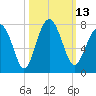 Chechessee Creek tide chart for Thursday, October 13, 2022