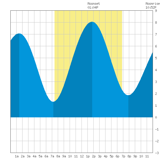 Chechessee Creek tide chart for Saturday, October 15, 2022